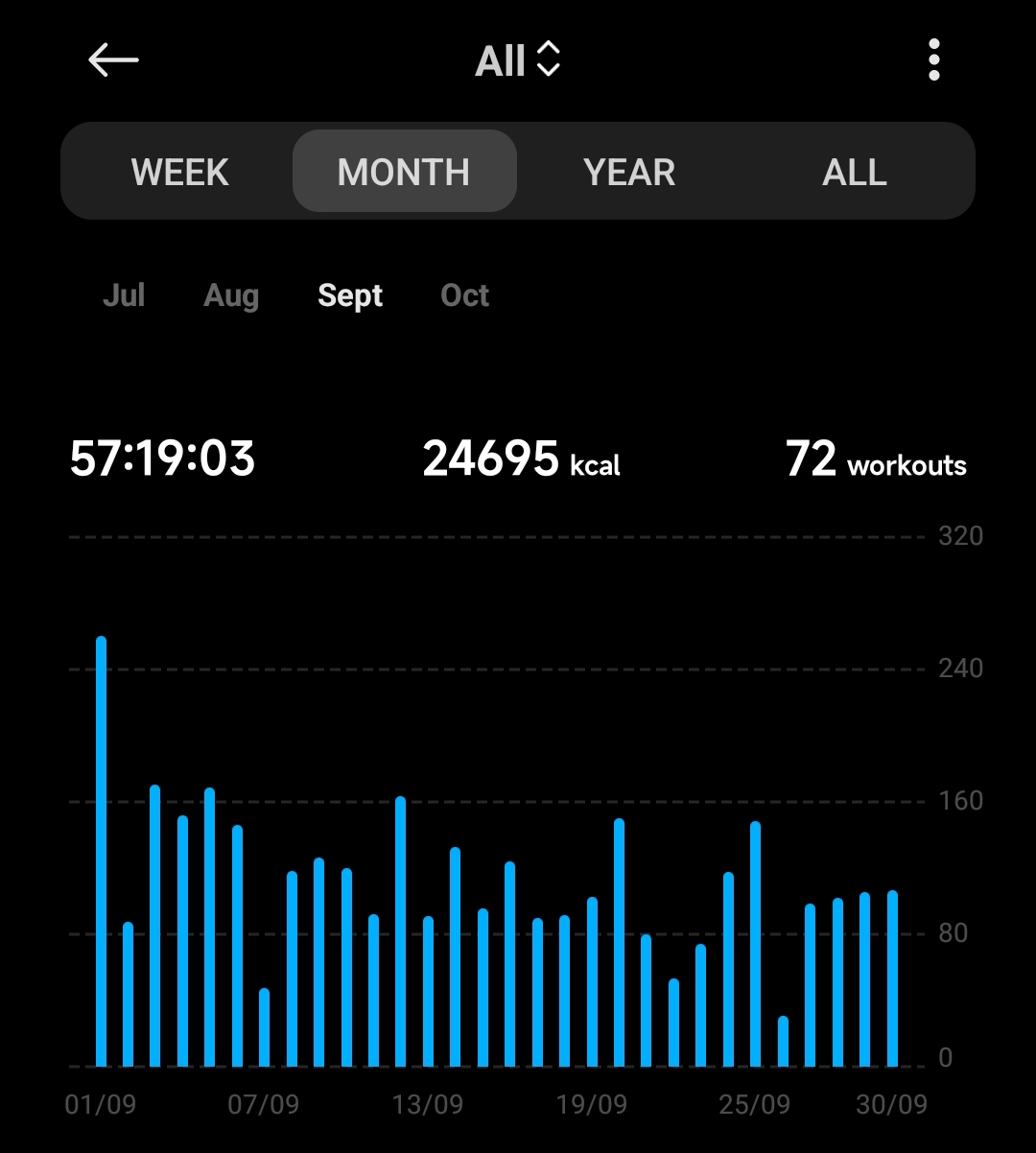 57 godzin / 24695 kcal w 72 sesjach treningowych